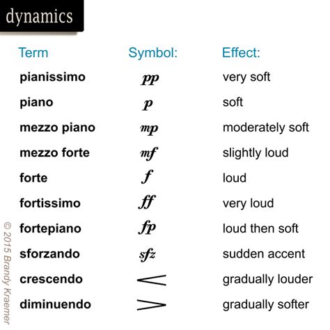 Musical dynamics control the volume of a song, and may be signified by ...