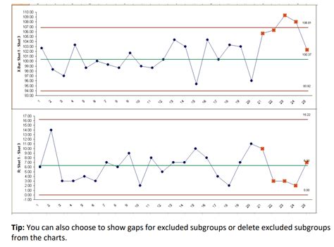 X-Bar and R Chart