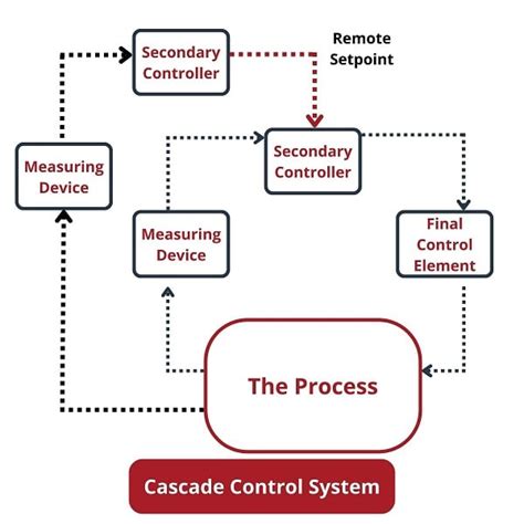 Cascade Control | Basic Process Control Strategies and Control System Configurations | Textbook