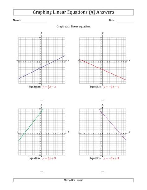 Graph a Linear Equation in Slope-Intercept Form (A)