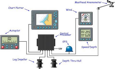 Modern Sailboat Instruments and the Latest Marine Electronics