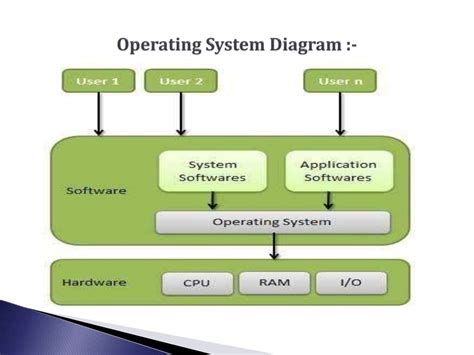 Architecture of operating system