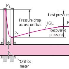 An orifice plate flow meter with vena contracta. | Download Scientific Diagram