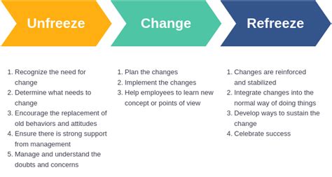 Lewin's Change Model: A Comprehensive Guide, 46% OFF