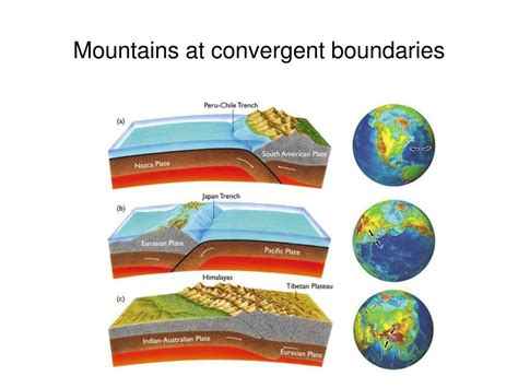 PPT - Mountain Belts formed at Divergent and Convergent Boundaries ...