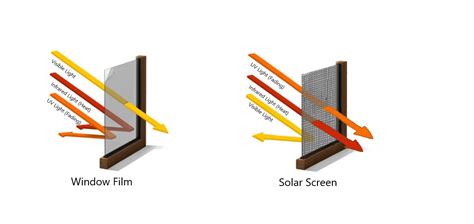 Window Tinting/Film vs. Solar Screens for homes in Dallas & Ft.Worth ...