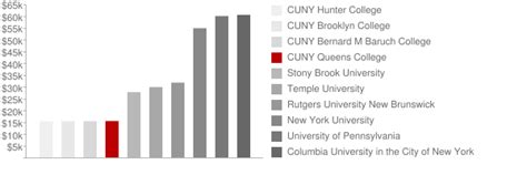 CUNY Queens College: Tuition & Loans