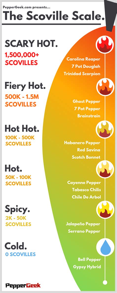 Hot Peppers on the Scoville Scale - From Sweet to HEAT - PepperGeek | Pepper scale, Stuffed ...