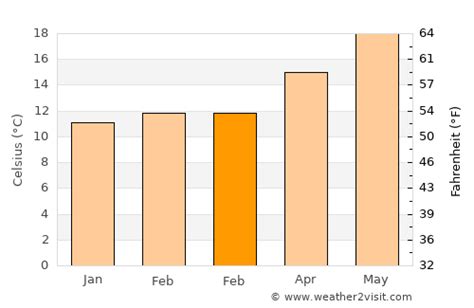 el Campello Weather in February 2023 | Spain Averages | Weather-2-Visit