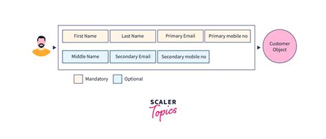 Builder Design Pattern - Scaler Topics