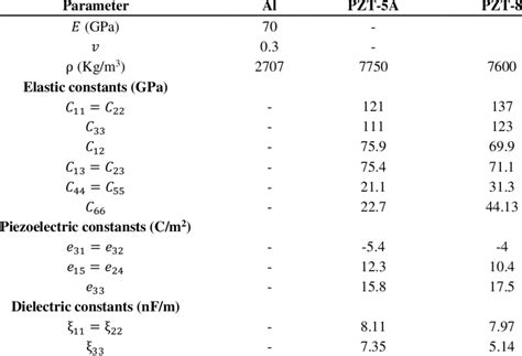 1. Mechanical and electrical material properties.. | Download ...