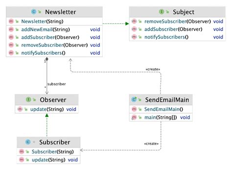 Intro to the Observable design pattern | InfoWorld