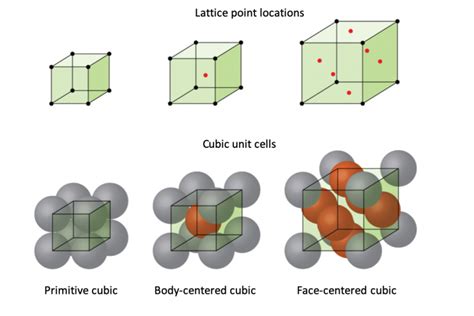 Types of Unit Cells: Body-Centered Cubic and Face-Centered Cubic (M11Q5) – UW-Madison Chemistry ...