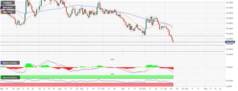 USD/MXN Price Analysis: Mexican Peso hits fresh multi-year highs, starts looking at 18.50