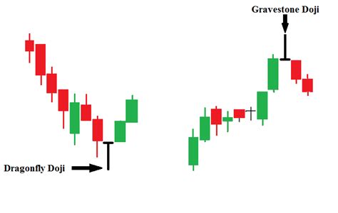 Gravestone Doji: How to Spot and Trade The Death Doji Candlestick ...