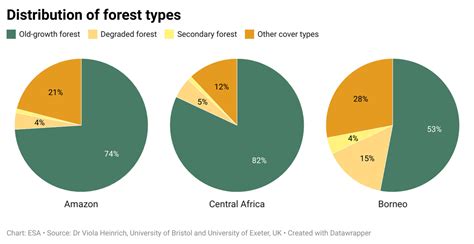 ESA - Distribution of forest types