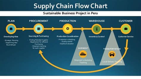 Hospital Supply Chain Flow Chart