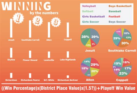 Analyzing and ranking the area’s high school sports programs – Coppell Student Media