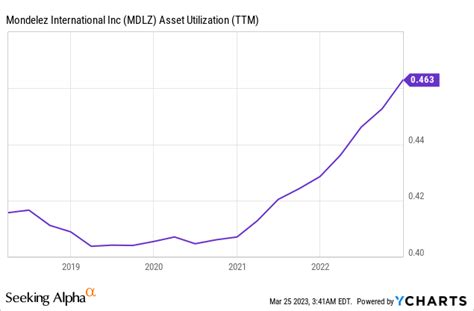 Mondelez Stock: Is It Worth The Premium? (NASDAQ:MDLZ) | Seeking Alpha