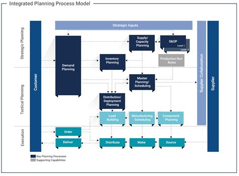 Oφ - Consulting - Integrated Supply Chain Planning