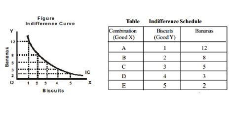 Indifference Curve Approach : Definition, Schedule, curve, map