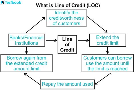 Line of Credit- Fetuares,Provisions, Significance and Many More!