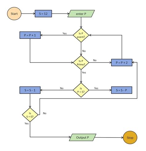 What Is a Yes No Flowchart and How To Create it?