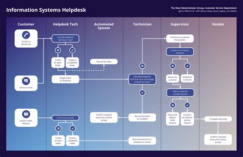 Customer Service Swimlane Chart Template - Venngage