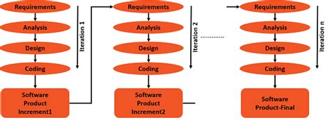 SDLC - Iterative Incremental Model - Tutorialspoint | Coding software, Software development ...