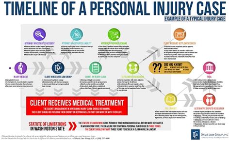 How The Car Accident Settlement Process Works In Washington