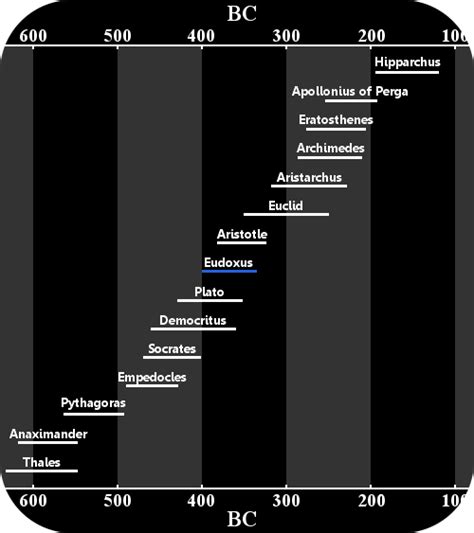 Eudoxus of Cnidus - Biography, Facts and Pictures