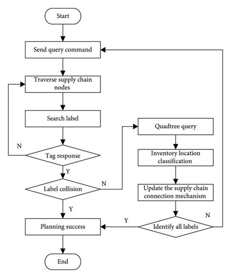 Flowchart of dynamic programming algorithm. | Download Scientific Diagram