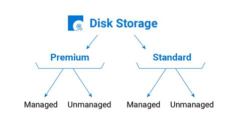 Microsoft Azure: Storage Types Overview