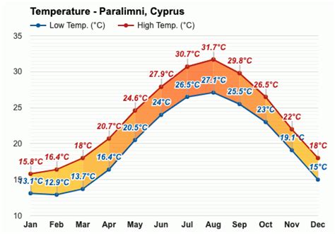 Yearly & Monthly weather - Paralimni, Cyprus