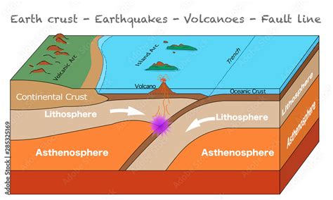 Earthquakes formation. Earth structure. Earth crust infographic, Fault ...