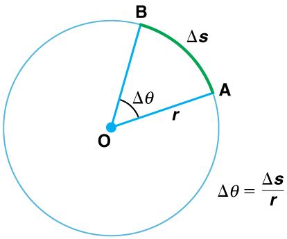 Rotation Angle and Angular Velocity | Physics