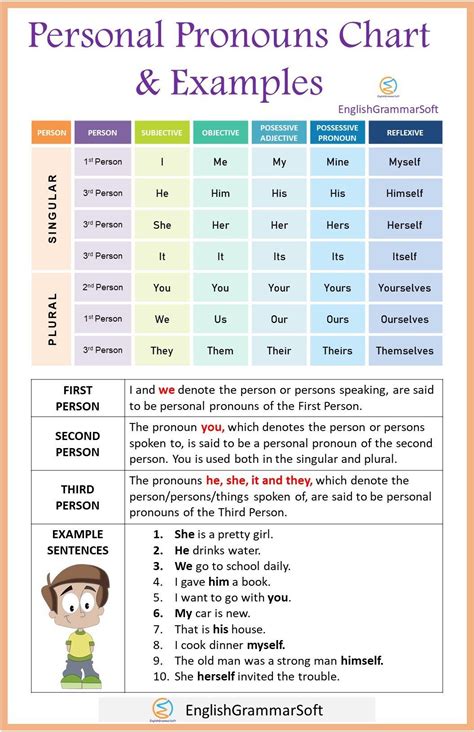 Personal Pronouns [Chart, Examples & 5 Types] - EnglishGrammarSoft | Personal pronouns, Learn ...