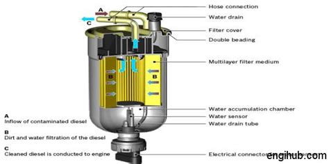 Fuel Filter: A Detail Information on Fuel Filter Used In Diesel Engine