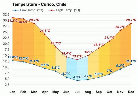 Curicó, Chile - Pronóstico del tiempo anual y mensual