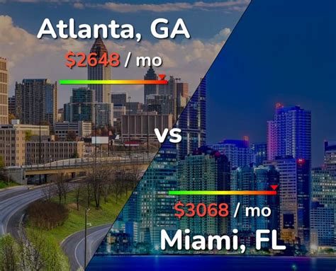 Atlanta vs Miami comparison: Cost of Living, Prices, Salary