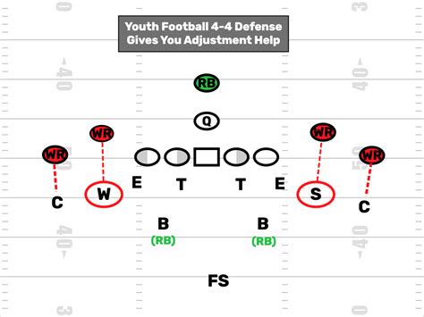 Pop Warner 4-4 Defense Vs 6-2 Defense - FirstDown PlayBook