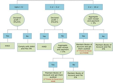 Linkage of Section 44AA, 44AD, 44ADA and 44AB