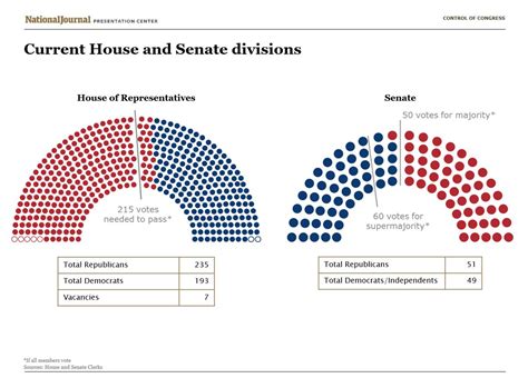 Party Makeup Of Both Houses Of Congress - Mugeek Vidalondon