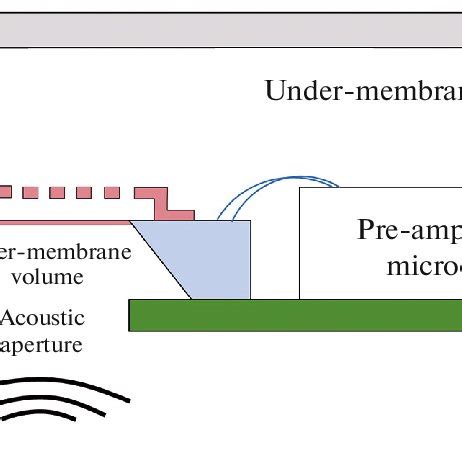 The design of a MEMS microphone. | Download Scientific Diagram