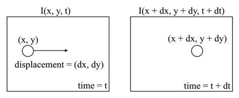 A tutorial on Motion Estimation with Optical Flow with Python Implementation - Amir Masoud ...