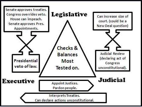 Chart Of Checks And Balances