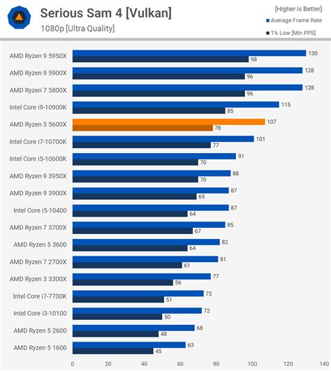 AMD Ryzen 5 5600X Review: 6-Core Gaming Beast | TechSpot