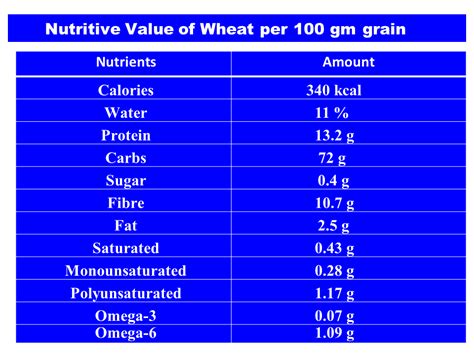 Nutritive Value of Wheat per 100 gm grain