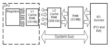 Difference between L1 Cache L2 Cache L3 Cache memory types