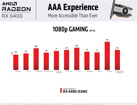 Radeon RX 6400 Unveiled: Full HD Gaming for $159